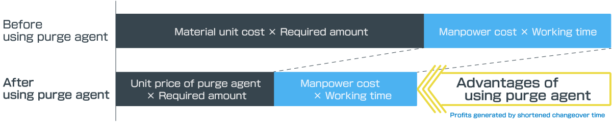 Advantages of using purge agent