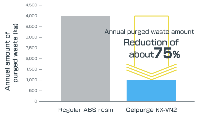 Annual amount of purged waste